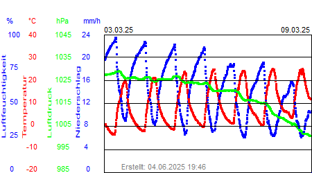 Grafik der Wettermesswerte der Woche 10 / 2025