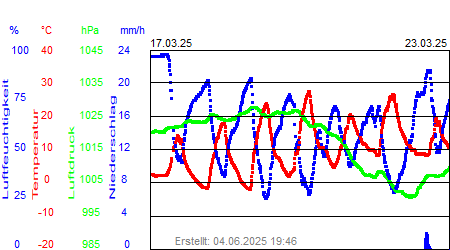 Grafik der Wettermesswerte der Woche 12 / 2025