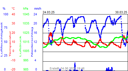Grafik der Wettermesswerte der Woche 13 / 2025