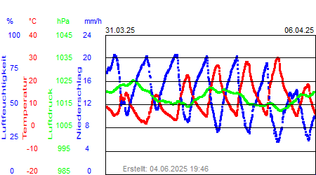 Grafik der Wettermesswerte der Woche 14 / 2025