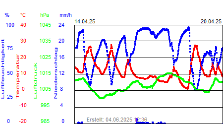 Grafik der Wettermesswerte der Woche 16 / 2025