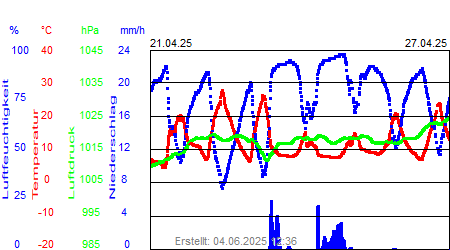 Grafik der Wettermesswerte der Woche 17 / 2025