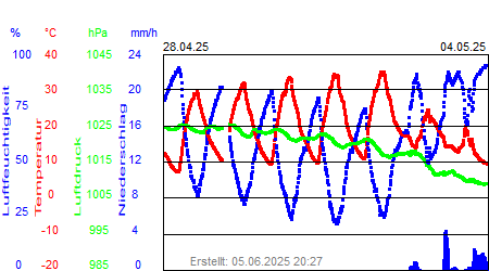 Grafik der Wettermesswerte der Woche 18 / 2025