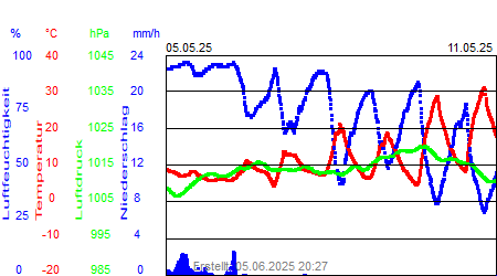 Grafik der Wettermesswerte der Woche 19 / 2025