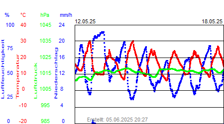 Grafik der Wettermesswerte der Woche 20 / 2025