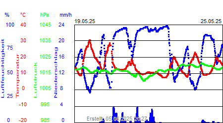 Grafik der Wettermesswerte der Woche 21 / 2025