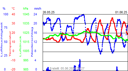 Grafik der Wettermesswerte der Woche 22 / 2025