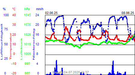 Grafik der Wettermesswerte der Woche 23 / 2025