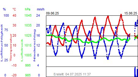 Grafik der Wettermesswerte der Woche 24 / 2025