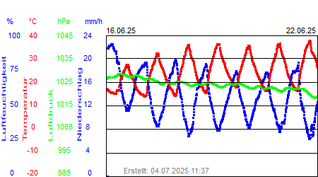 Grafik der Wettermesswerte der Woche 25 / 2025