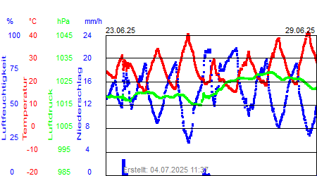 Grafik der Wettermesswerte der Woche 26 / 2025