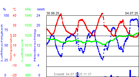 Grafik der Wettermesswerte der Woche 27 / 2025