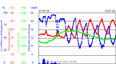 Grafik der Wettermesswerte der Woche 28 / 2025