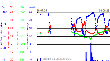 Grafik der Wettermesswerte der Woche 31 / 2025