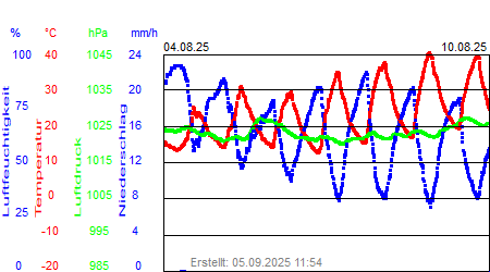Grafik der Wettermesswerte der Woche 32 / 2025