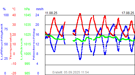 Grafik der Wettermesswerte der Woche 33 / 2025