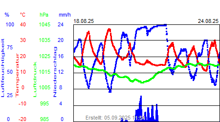 Grafik der Wettermesswerte der Woche 34 / 2025