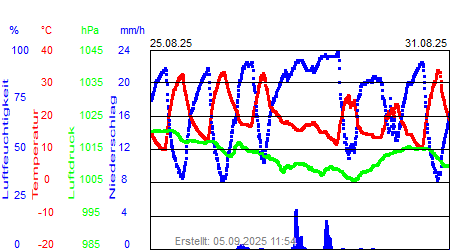 Grafik der Wettermesswerte der Woche 35 / 2025
