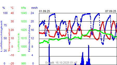 Grafik der Wettermesswerte der Woche 36 / 2025