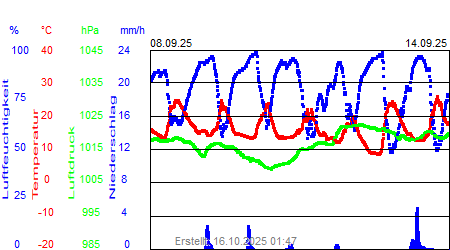Grafik der Wettermesswerte der Woche 37 / 2025
