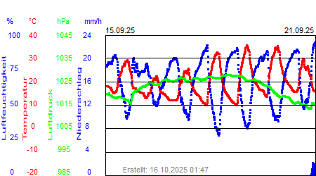 Grafik der Wettermesswerte der Woche 38 / 2025