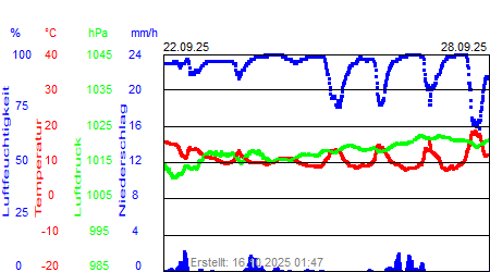 Grafik der Wettermesswerte der Woche 39 / 2025