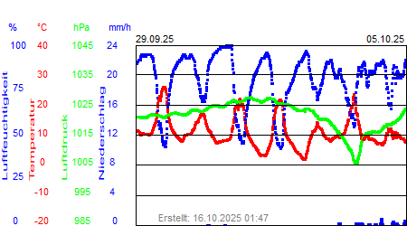 Grafik der Wettermesswerte der Woche 40 / 2025