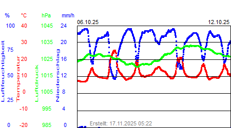 Grafik der Wettermesswerte der Woche 41 / 2025
