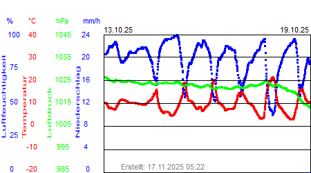 Grafik der Wettermesswerte der Woche 42 / 2025
