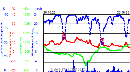 Grafik der Wettermesswerte der Woche 43 / 2025