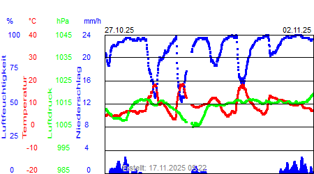 Grafik der Wettermesswerte der Woche 44 / 2025
