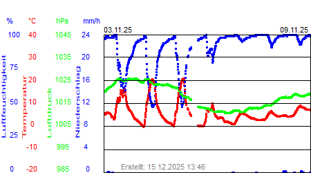 Grafik der Wettermesswerte der Woche 45 / 2025