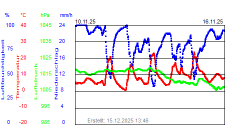 Grafik der Wettermesswerte der Woche 46 / 2025