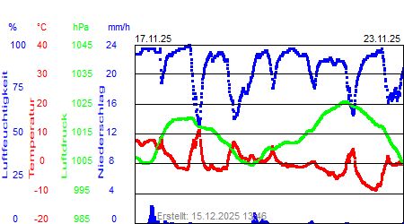 Grafik der Wettermesswerte der Woche 47 / 2025