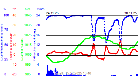 Grafik der Wettermesswerte der Woche 48 / 2025