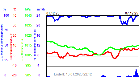 Grafik der Wettermesswerte der Woche 49 / 2025
