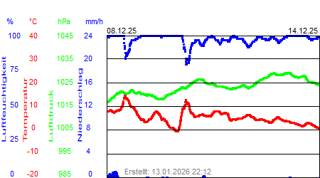 Grafik der Wettermesswerte der Woche 50 / 2025