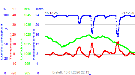 Grafik der Wettermesswerte der Woche 51 / 2025