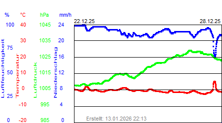 Grafik der Wettermesswerte der Woche 52 / 2025