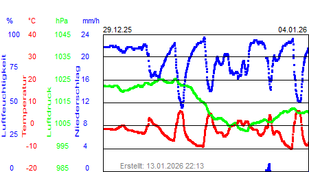Grafik der Wettermesswerte der Woche 53 / 2025