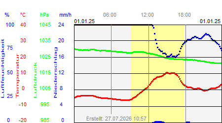 Grafik der Wettermesswerte vom 01. Januar 2025