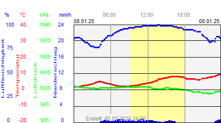 Grafik der Wettermesswerte vom 08. Januar 2025