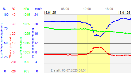 Grafik der Wettermesswerte vom 18. Januar 2025