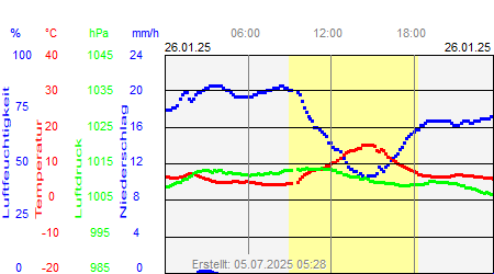 Grafik der Wettermesswerte vom 26. Januar 2025