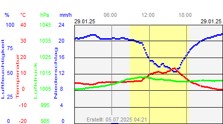 Grafik der Wettermesswerte vom 29. Januar 2025