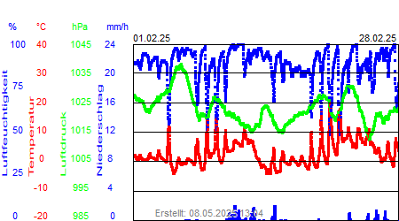 Grafik der Wettermesswerte vom Februar 2025