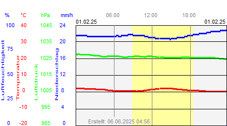 Grafik der Wettermesswerte vom 01. Februar 2025