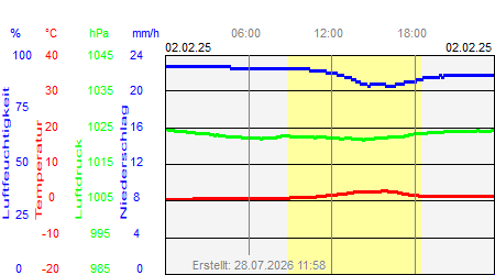 Grafik der Wettermesswerte vom 02. Februar 2025
