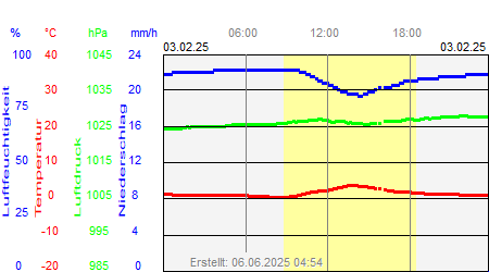 Grafik der Wettermesswerte vom 03. Februar 2025