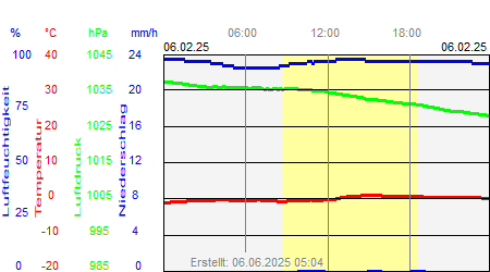 Grafik der Wettermesswerte vom 06. Februar 2025
